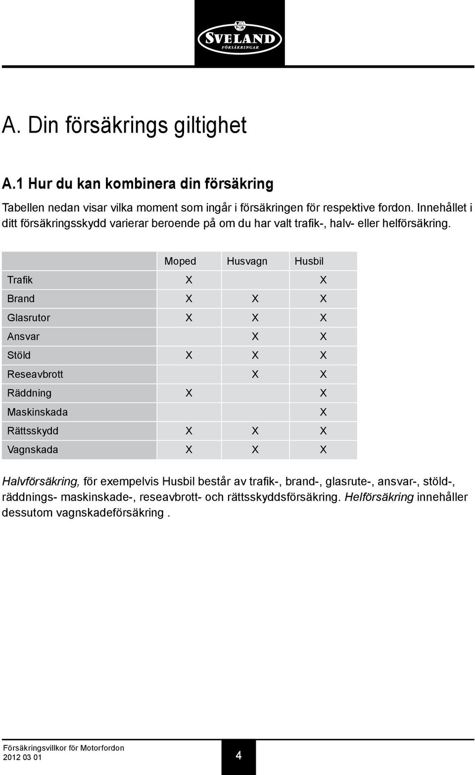 Moped Husvagn Husbil Trafik X X Brand X X X Glasrutor X X X Ansvar X X Stöld X X X Reseavbrott X X Räddning X X Maskinskada X Rättsskydd X X X Vagnskada X X X