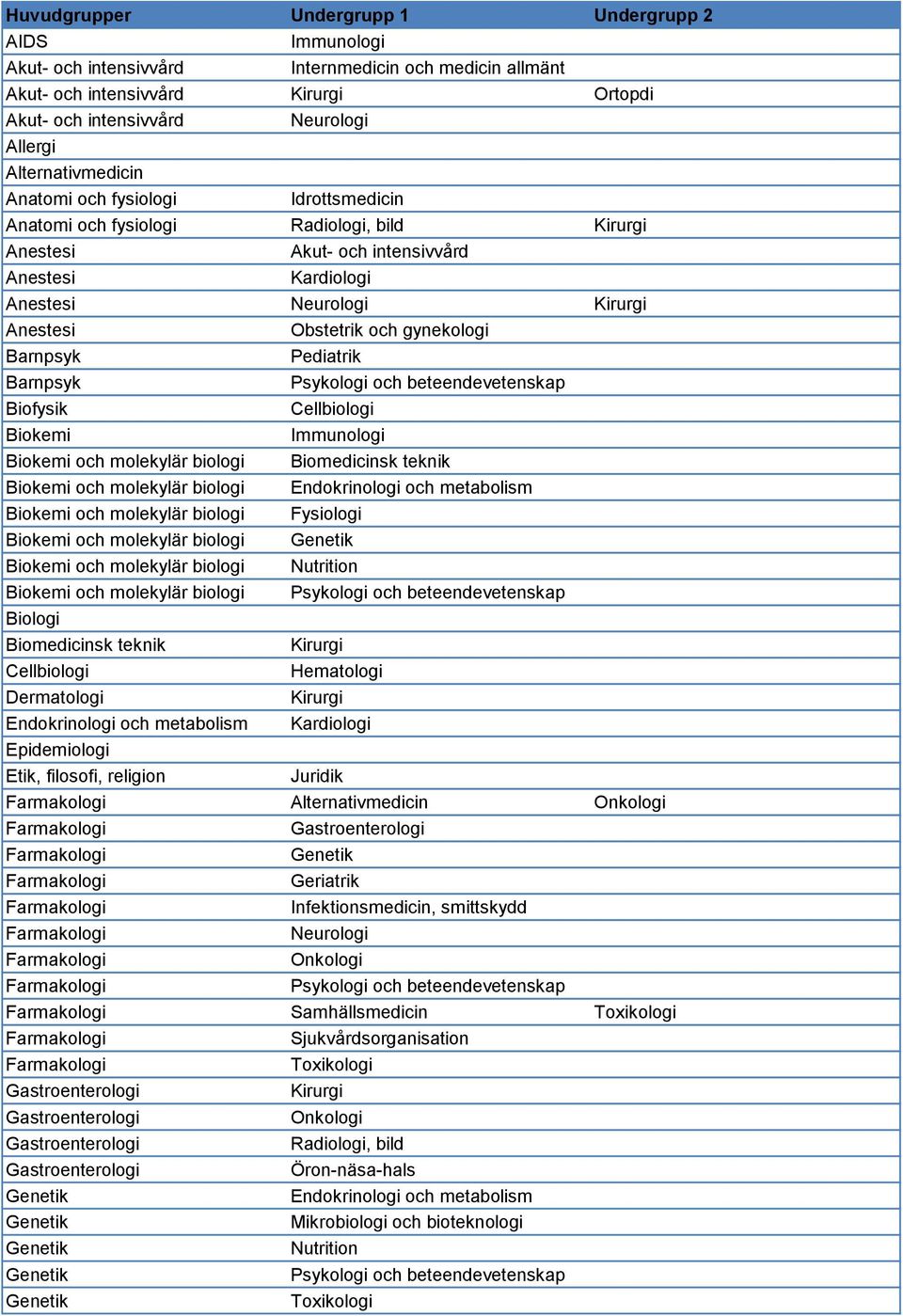 biologi Fysiologi Biokemi och molekylär biologi Biokemi och molekylär biologi Biokemi och molekylär biologi