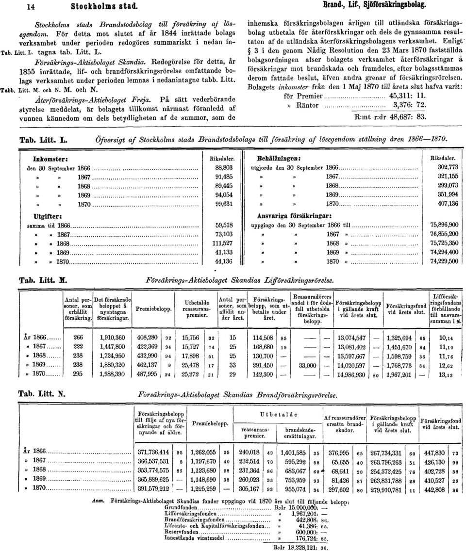 Redogörelse för detta, år 1855 inrättade, lif- och brandförsäkringsrörelse omfattande bolags verksamhet under perioden lemnas i nedanintague tabb. Litt. Tabb. Litt. M. och N.
