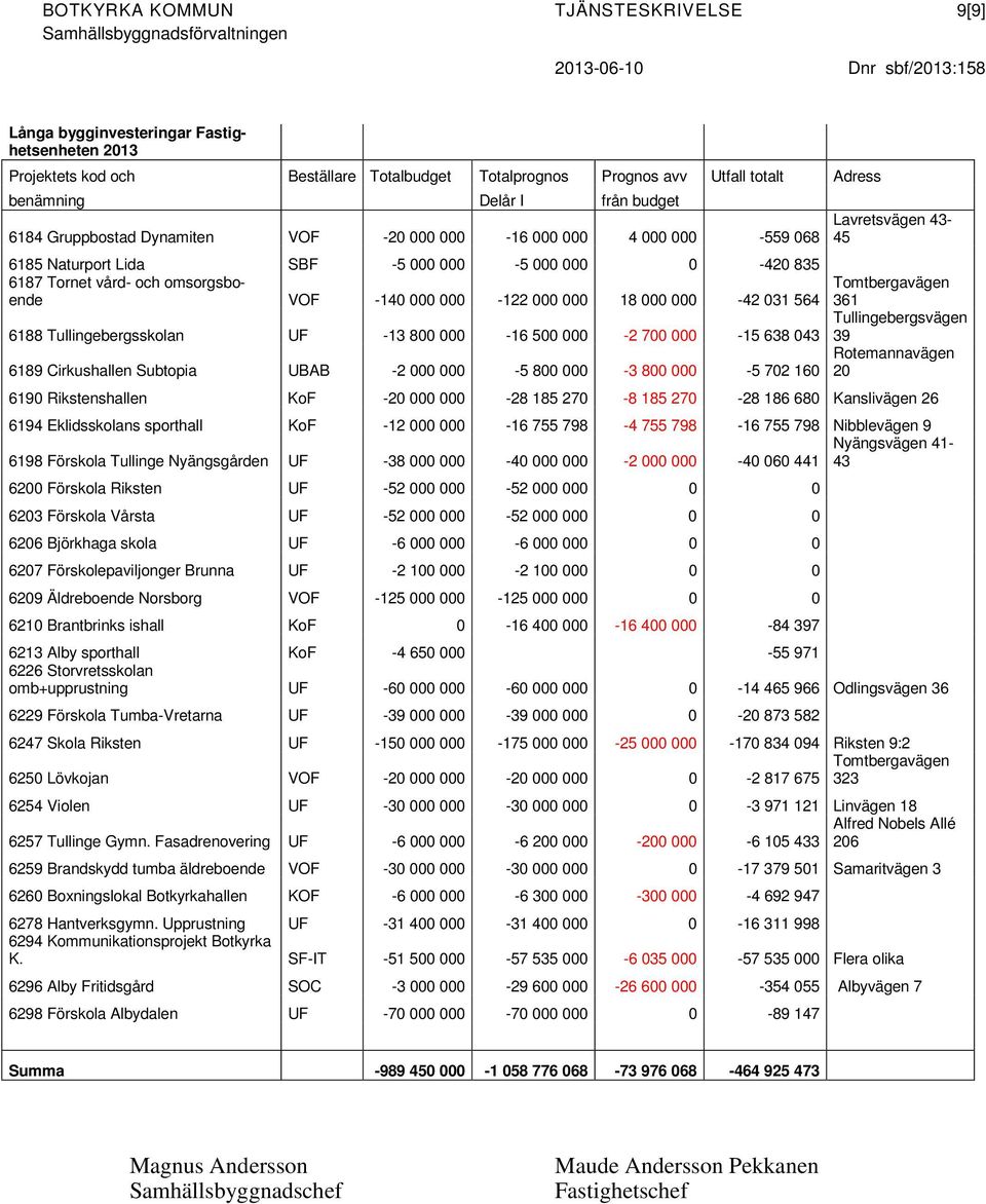 000 000-122 000 000 18 000 000-42 031 564 Tomtbergavägen 361 6188 Tullingebergsskolan UF -13 800 000-16 500 000-2 700 000-15 638 043 Tullingebergsvägen 39 6189 Cirkushallen Subtopia UBAB -2 000 000-5