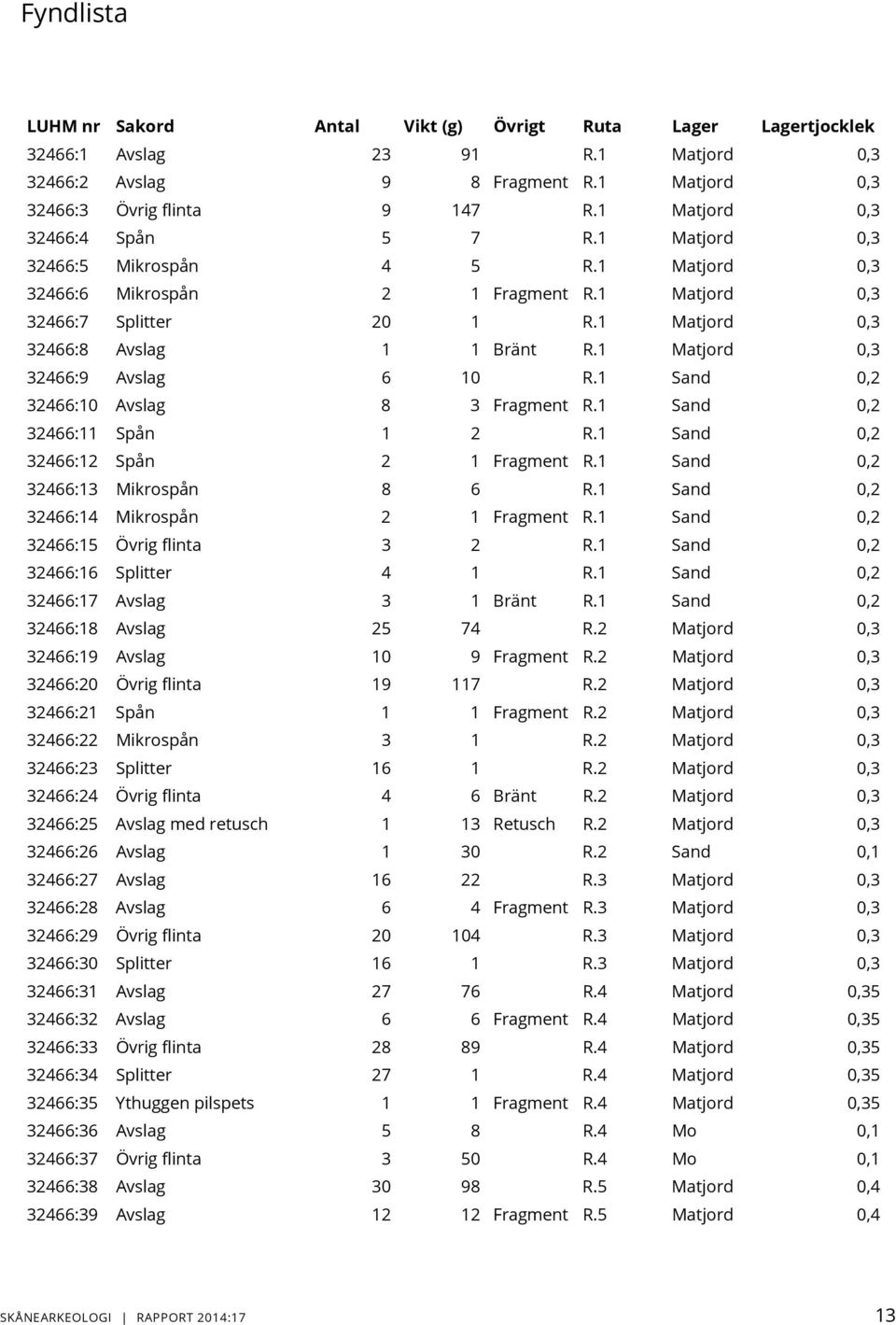 1 Matjord 0,3 32466:9 Avslag 6 10 R.1 Sand 0,2 32466:10 Avslag 8 3 Fragment R.1 Sand 0,2 32466:11 Spån 1 2 R.1 Sand 0,2 32466:12 Spån 2 1 Fragment R.1 Sand 0,2 32466:13 Mikrospån 8 6 R.