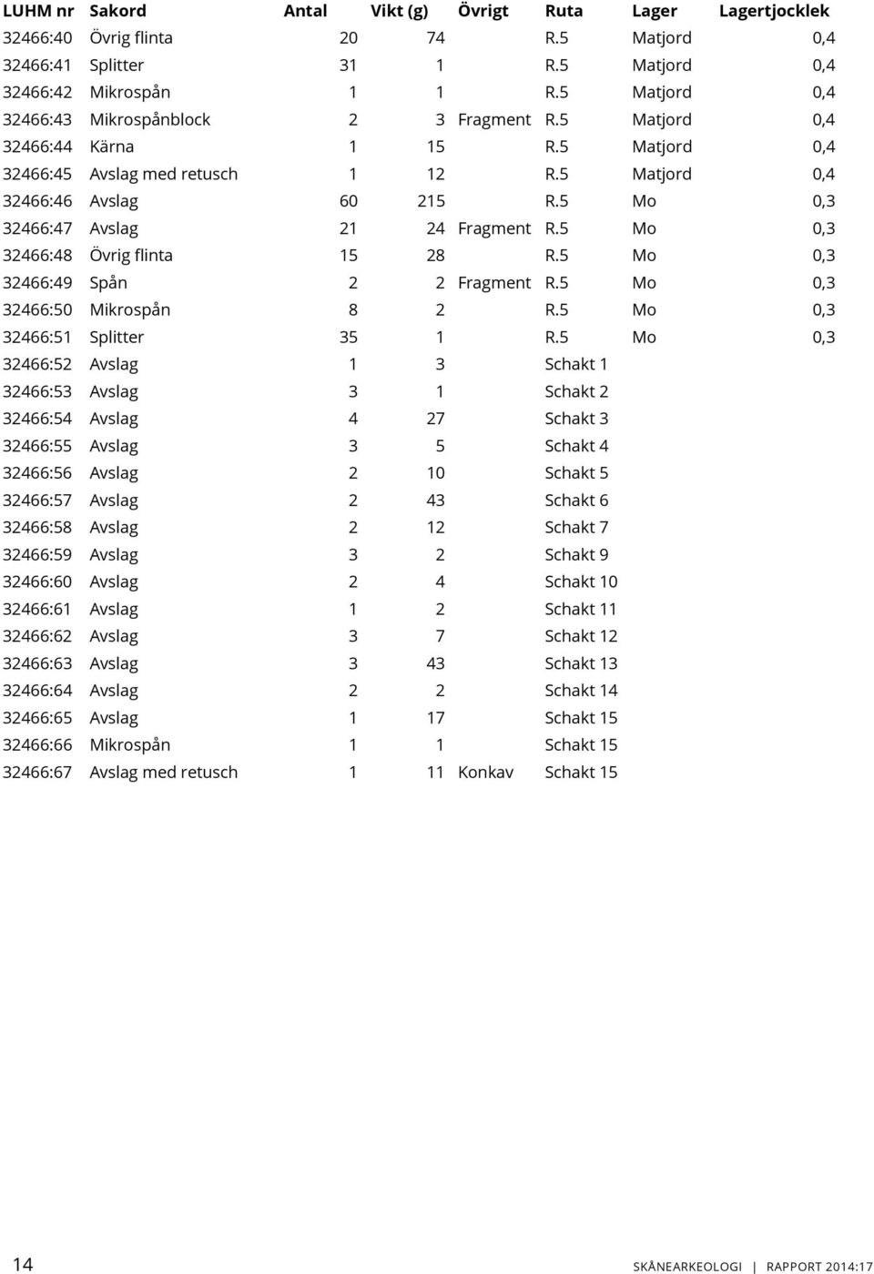 5 Mo 0,3 32466:47 Avslag 21 24 Fragment R.5 Mo 0,3 32466:48 Övrig flinta 15 28 R.5 Mo 0,3 32466:49 Spån 2 2 Fragment R.5 Mo 0,3 32466:50 Mikrospån 8 2 R.5 Mo 0,3 32466:51 Splitter 35 1 R.