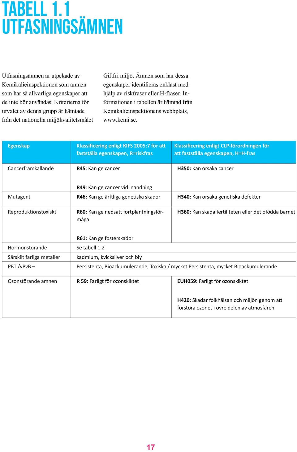 Informationen i tabellen är hämtad från Kemikalieinspektionens webbplats, www.kemi.se.