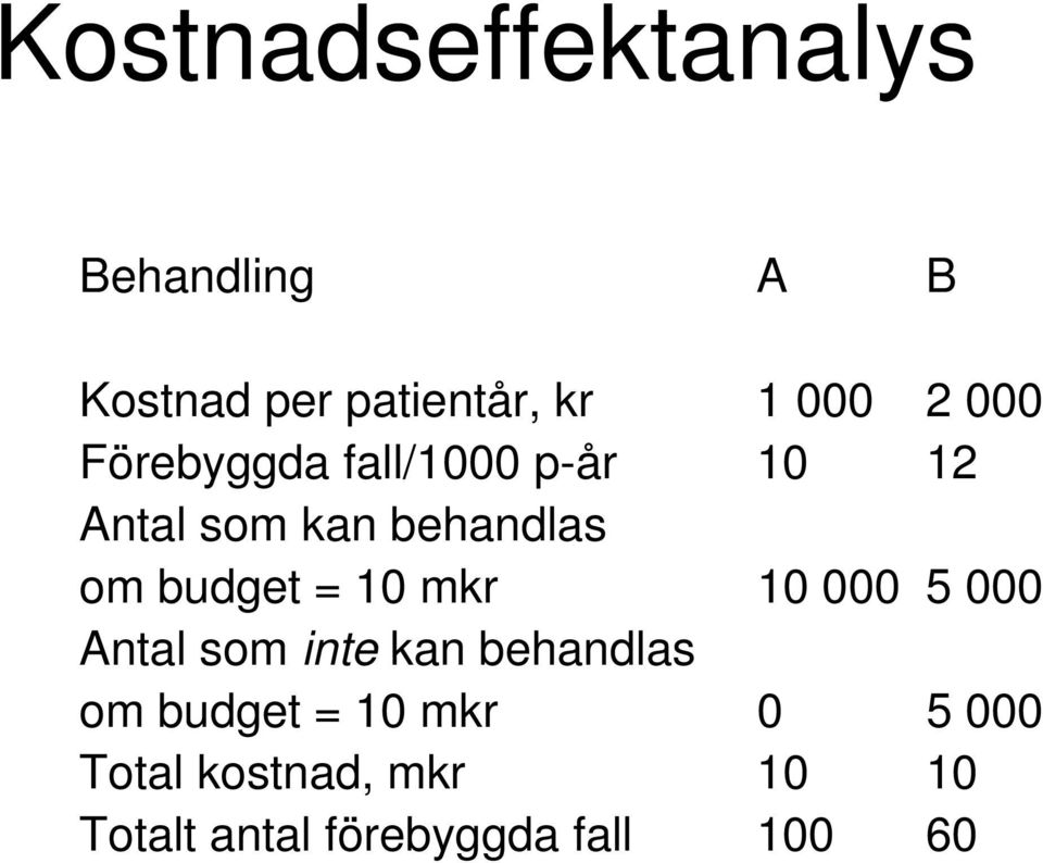 = 10 mkr 10 000 5 000 Antal som inte kan behandlas om budget = 10 mkr