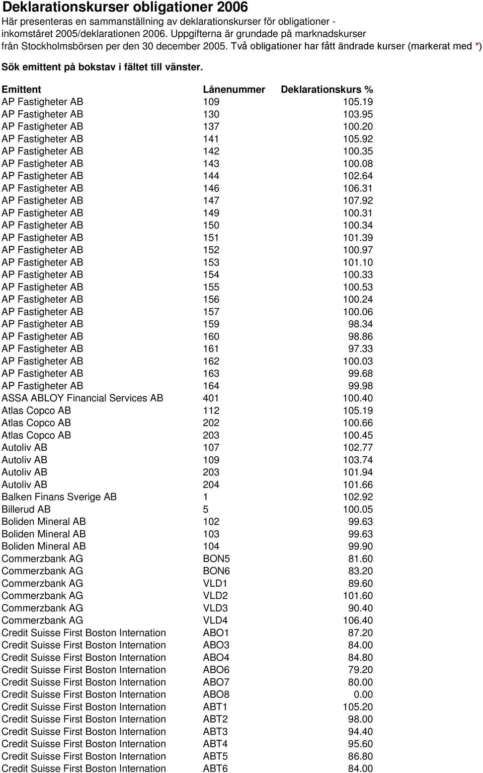 Emittent Lånenummer Deklarationskurs % AP Fastigheter AB 109 105.19 AP Fastigheter AB 130 103.95 AP Fastigheter AB 137 100.20 AP Fastigheter AB 141 105.92 AP Fastigheter AB 142 100.