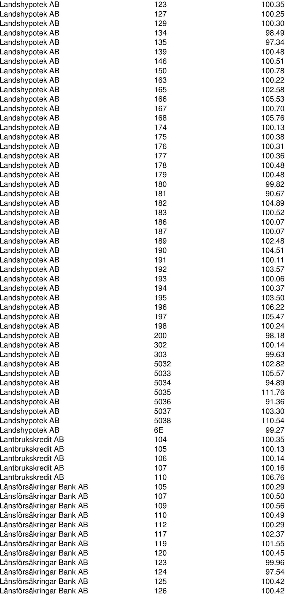 13 Landshypotek AB 175 100.38 Landshypotek AB 176 100.31 Landshypotek AB 177 100.36 Landshypotek AB 178 100.48 Landshypotek AB 179 100.48 Landshypotek AB 180 99.82 Landshypotek AB 181 90.