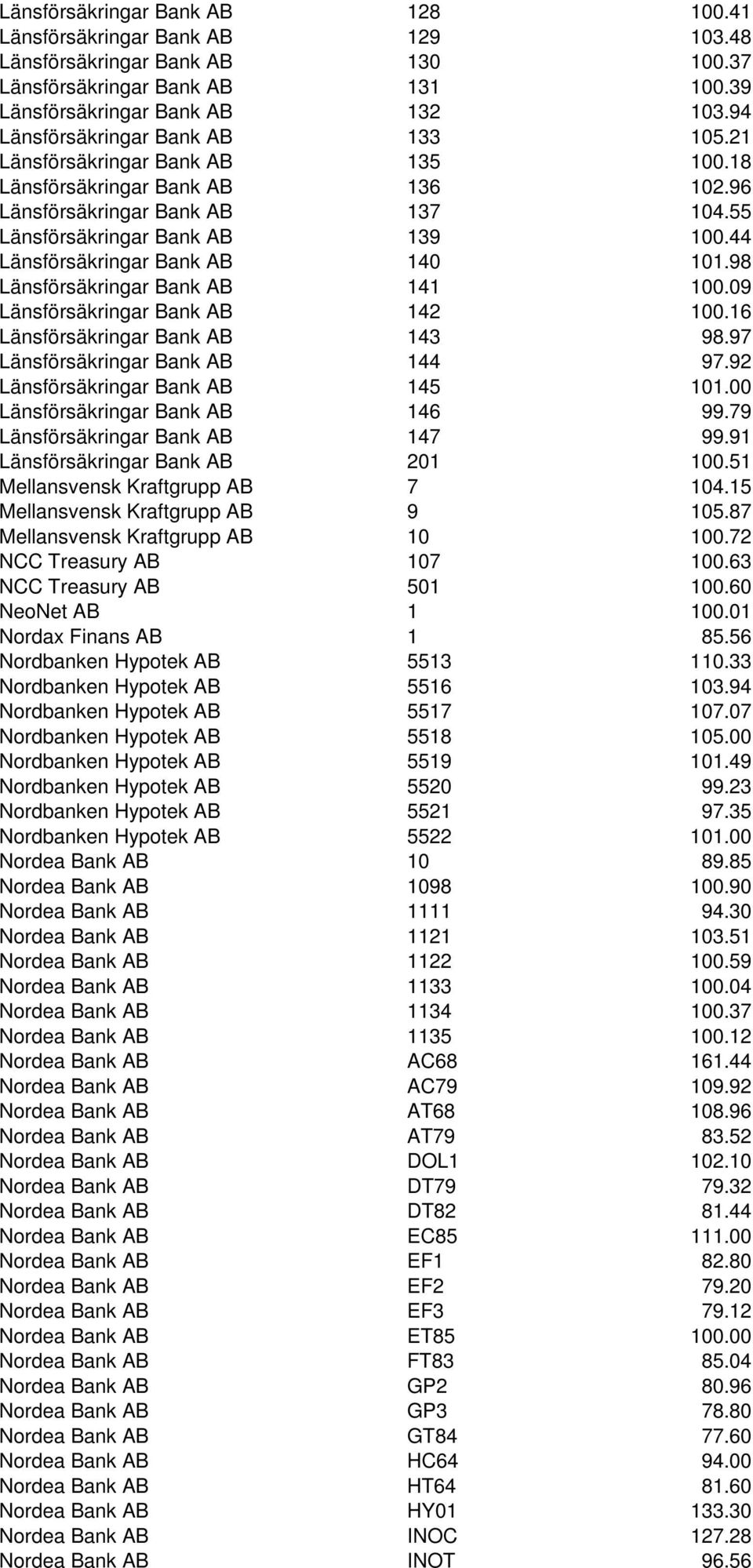 44 Länsförsäkringar Bank AB 140 101.98 Länsförsäkringar Bank AB 141 100.09 Länsförsäkringar Bank AB 142 100.16 Länsförsäkringar Bank AB 143 98.97 Länsförsäkringar Bank AB 144 97.