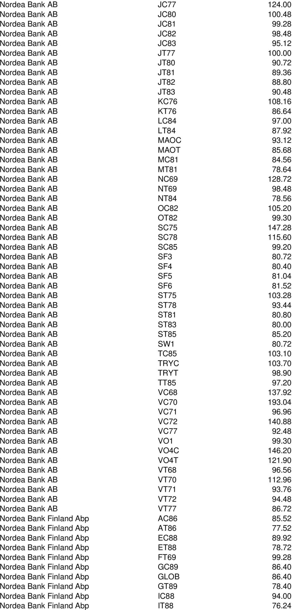 92 Nordea Bank AB MAOC 93.12 Nordea Bank AB MAOT 85.68 Nordea Bank AB MC81 84.56 Nordea Bank AB MT81 78.64 Nordea Bank AB NC69 128.72 Nordea Bank AB NT69 98.48 Nordea Bank AB NT84 78.