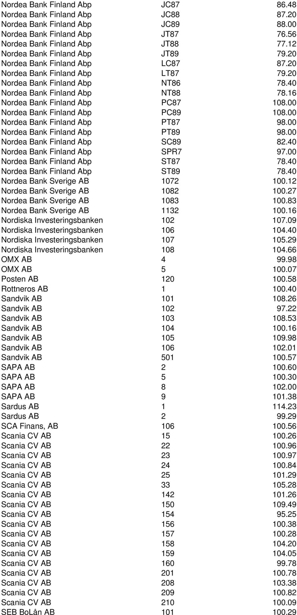 16 Nordea Bank Finland Abp PC87 108.00 Nordea Bank Finland Abp PC89 108.00 Nordea Bank Finland Abp PT87 98.00 Nordea Bank Finland Abp PT89 98.00 Nordea Bank Finland Abp SC89 82.