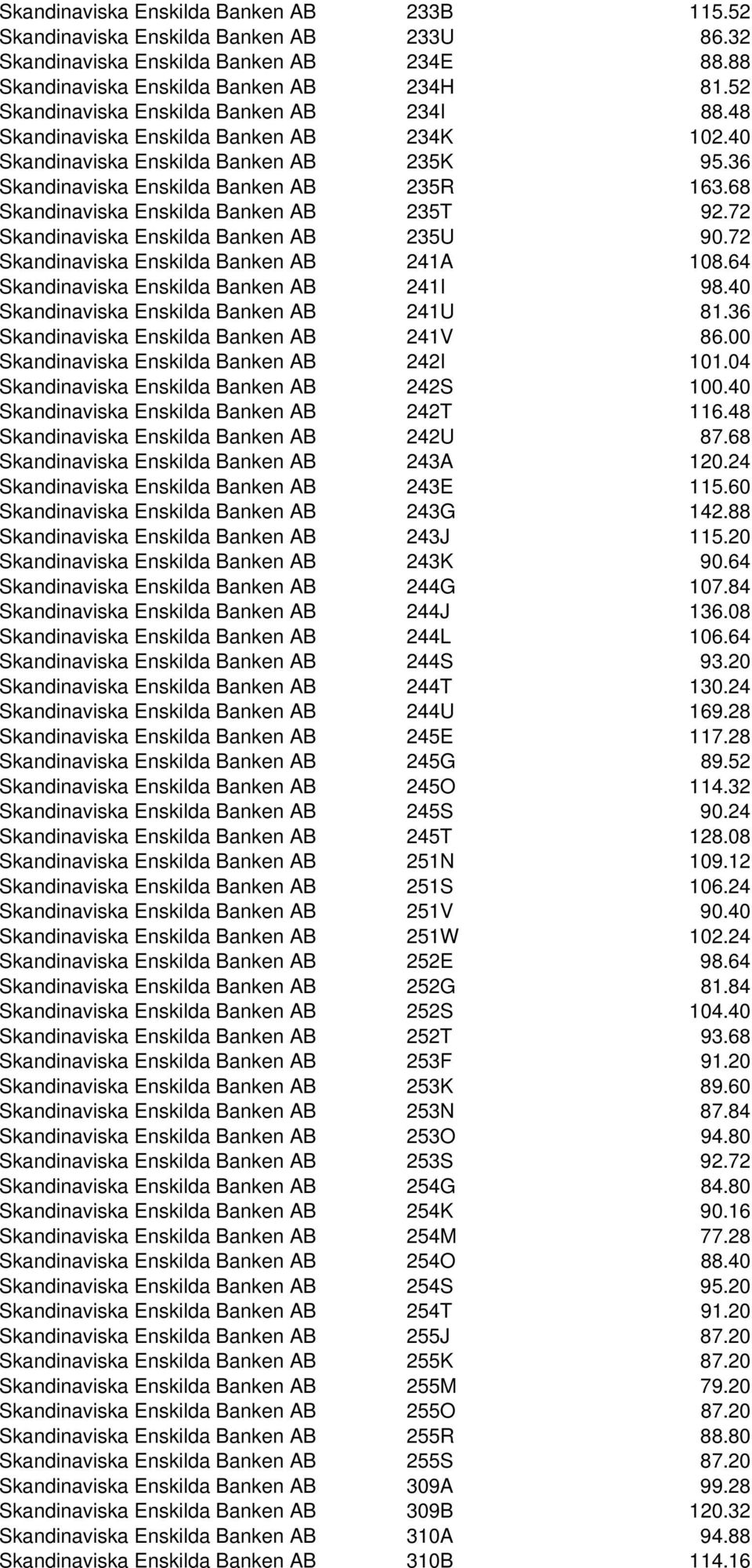 68 Skandinaviska Enskilda Banken AB 235T 92.72 Skandinaviska Enskilda Banken AB 235U 90.72 Skandinaviska Enskilda Banken AB 241A 108.64 Skandinaviska Enskilda Banken AB 241I 98.