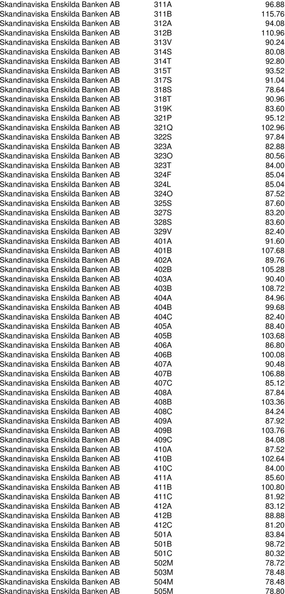 52 Skandinaviska Enskilda Banken AB 317S 91.04 Skandinaviska Enskilda Banken AB 318S 78.64 Skandinaviska Enskilda Banken AB 318T 90.96 Skandinaviska Enskilda Banken AB 319K 83.