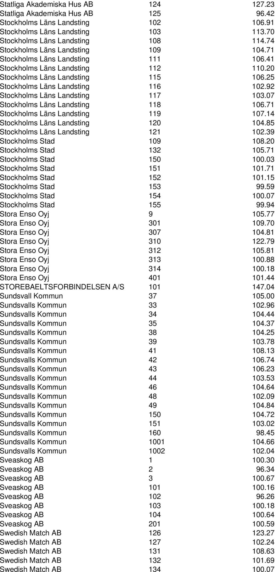 92 Stockholms Läns Landsting 117 103.07 Stockholms Läns Landsting 118 106.71 Stockholms Läns Landsting 119 107.14 Stockholms Läns Landsting 120 104.85 Stockholms Läns Landsting 121 102.