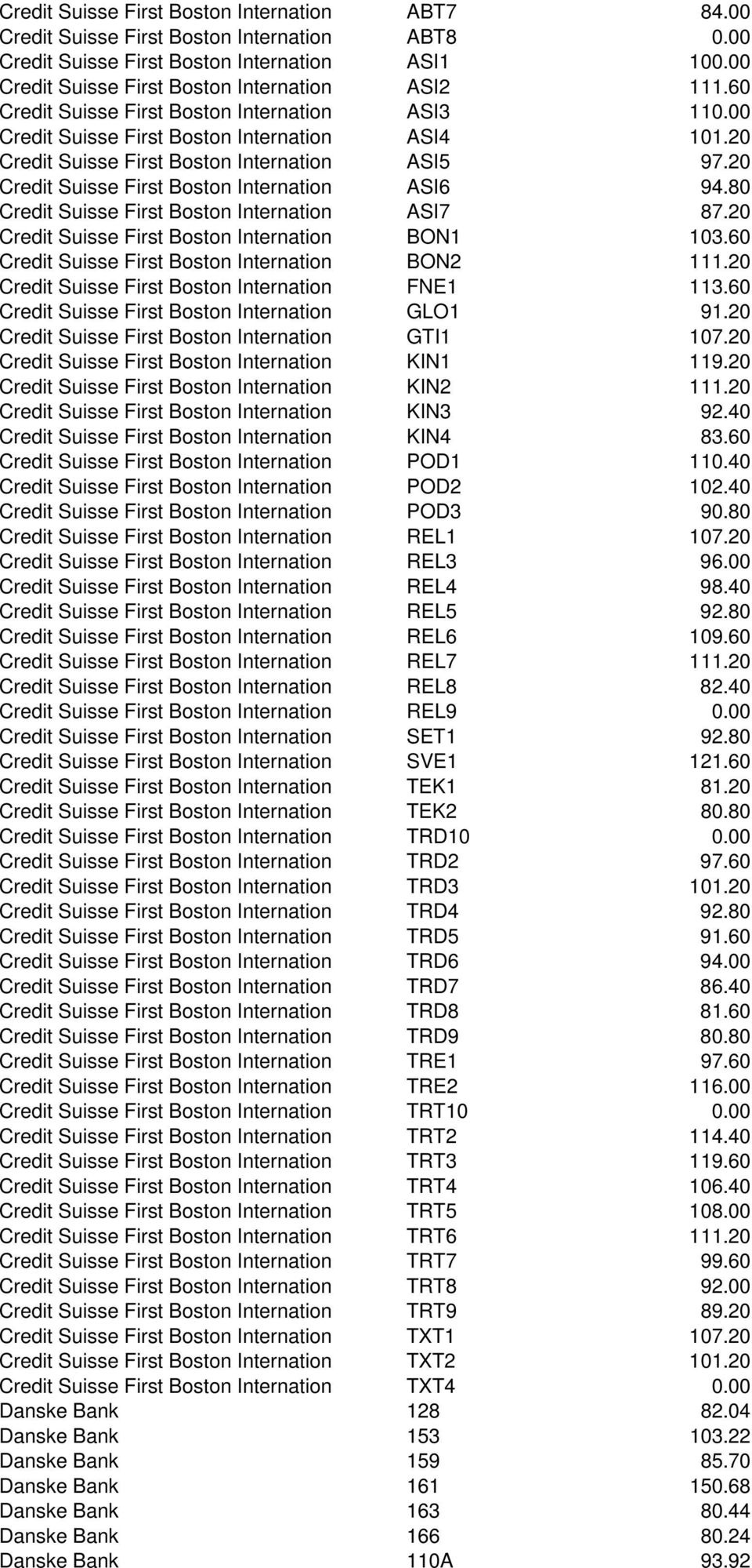 20 Credit Suisse First Boston Internation ASI6 94.80 Credit Suisse First Boston Internation ASI7 87.20 Credit Suisse First Boston Internation BON1 103.