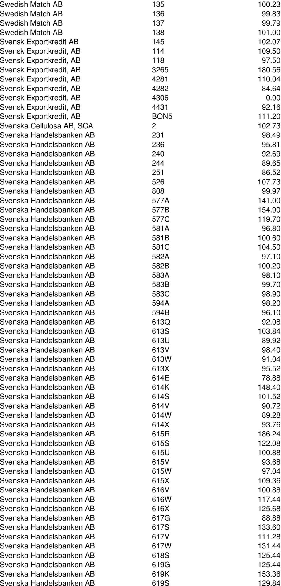 00 Svensk Exportkredit, AB 4431 92.16 Svensk Exportkredit, AB BON5 111.20 Svenska Cellulosa AB, SCA 2 102.73 Svenska Handelsbanken AB 231 98.49 Svenska Handelsbanken AB 236 95.