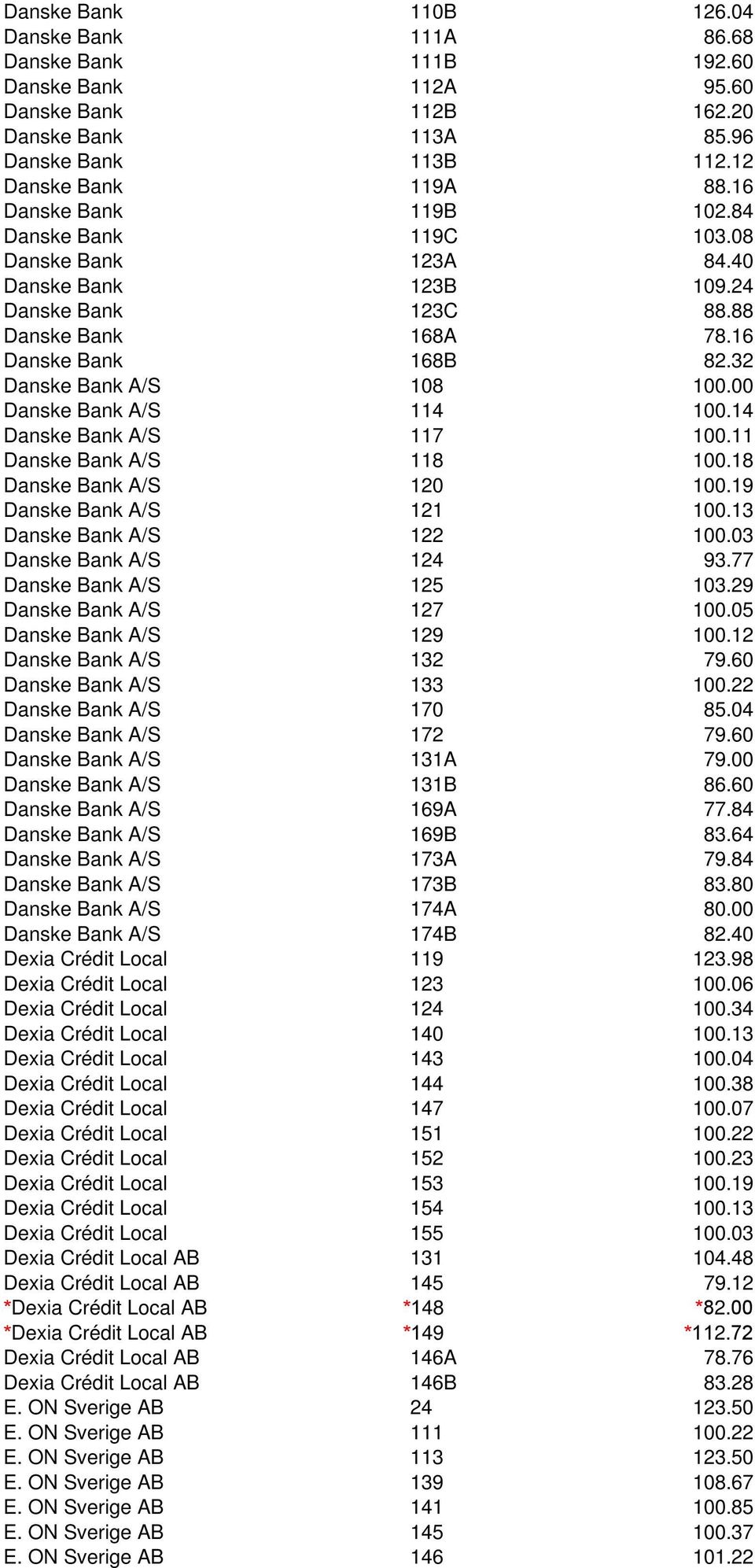 00 Danske Bank A/S 114 100.14 Danske Bank A/S 117 100.11 Danske Bank A/S 118 100.18 Danske Bank A/S 120 100.19 Danske Bank A/S 121 100.13 Danske Bank A/S 122 100.03 Danske Bank A/S 124 93.