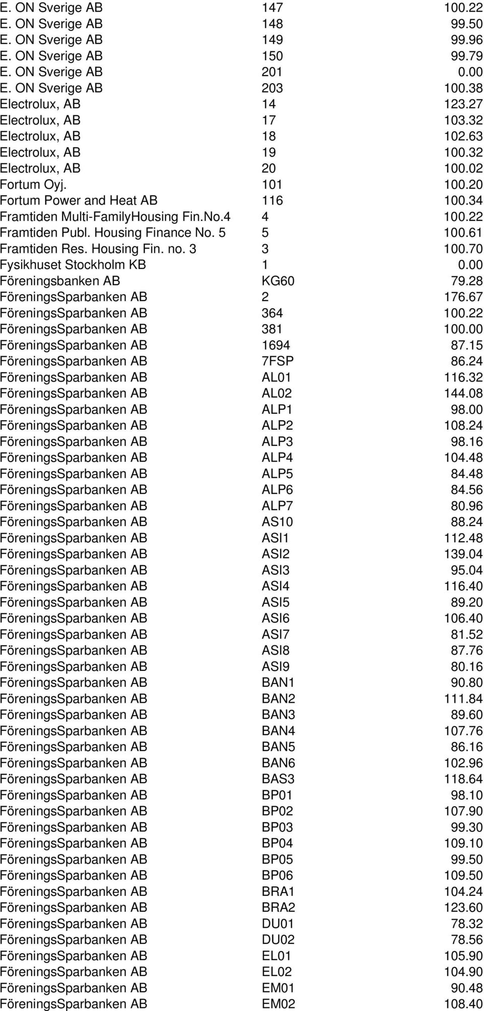4 4 100.22 Framtiden Publ. Housing Finance No. 5 5 100.61 Framtiden Res. Housing Fin. no. 3 3 100.70 Fysikhuset Stockholm KB 1 0.00 Föreningsbanken AB KG60 79.28 FöreningsSparbanken AB 2 176.