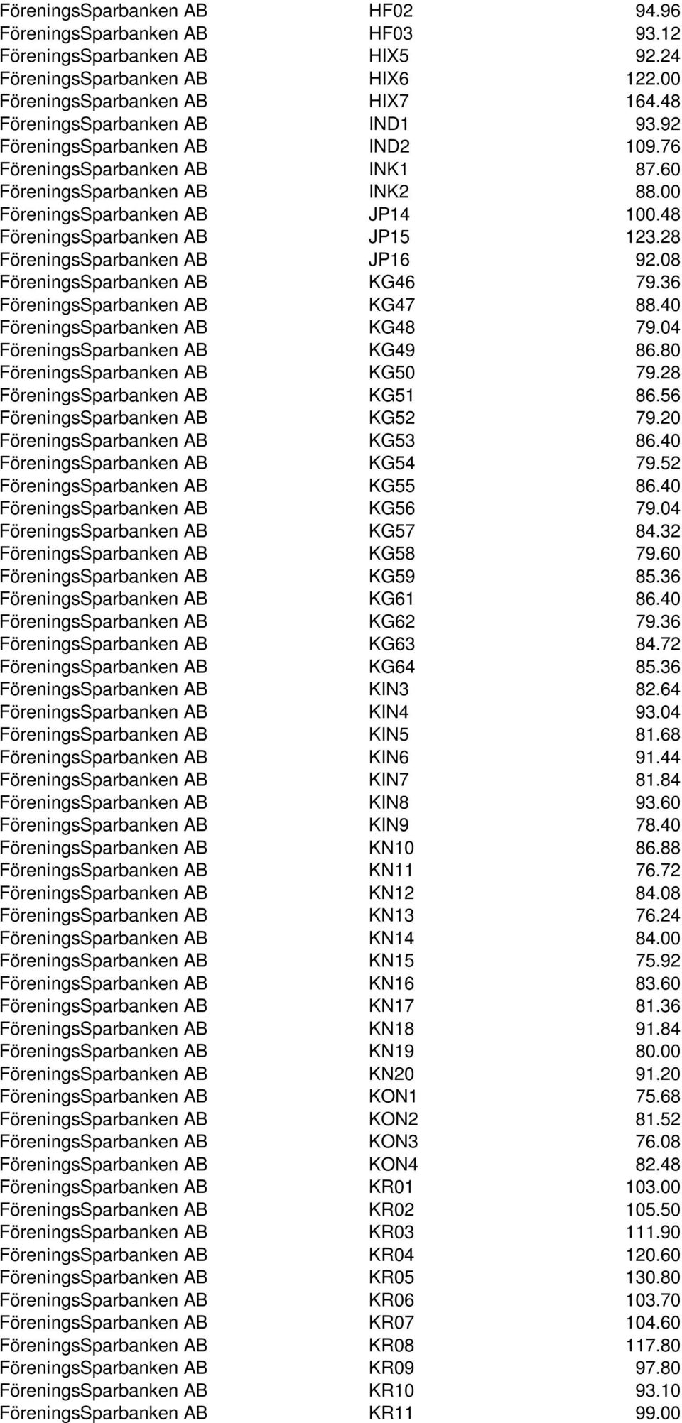 48 FöreningsSparbanken AB JP15 123.28 FöreningsSparbanken AB JP16 92.08 FöreningsSparbanken AB KG46 79.36 FöreningsSparbanken AB KG47 88.40 FöreningsSparbanken AB KG48 79.