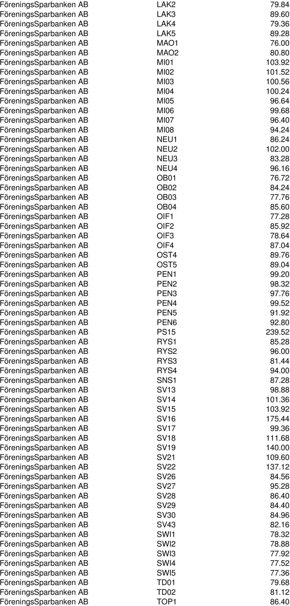 24 FöreningsSparbanken AB MI05 96.64 FöreningsSparbanken AB MI06 99.68 FöreningsSparbanken AB MI07 96.40 FöreningsSparbanken AB MI08 94.24 FöreningsSparbanken AB NEU1 86.
