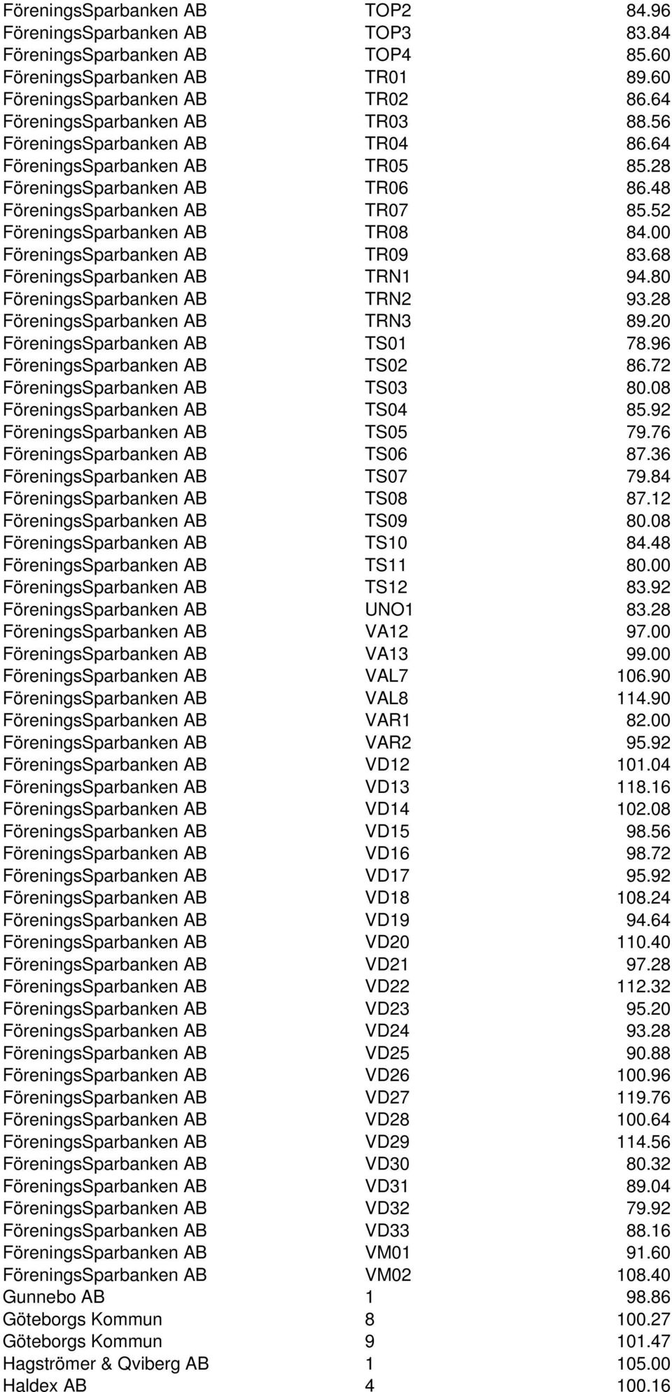 52 FöreningsSparbanken AB TR08 84.00 FöreningsSparbanken AB TR09 83.68 FöreningsSparbanken AB TRN1 94.80 FöreningsSparbanken AB TRN2 93.28 FöreningsSparbanken AB TRN3 89.
