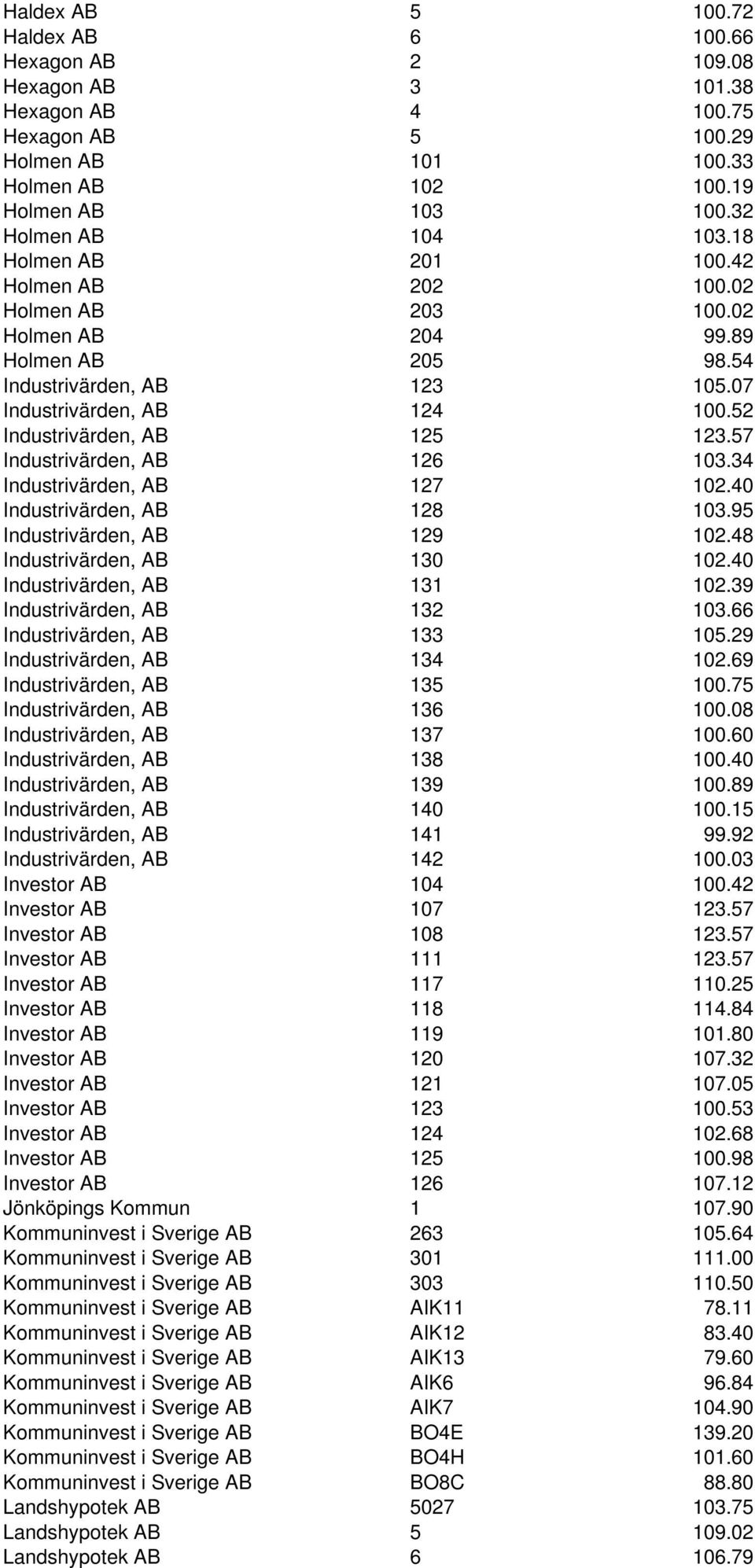 57 Industrivärden, AB 126 103.34 Industrivärden, AB 127 102.40 Industrivärden, AB 128 103.95 Industrivärden, AB 129 102.48 Industrivärden, AB 130 102.40 Industrivärden, AB 131 102.