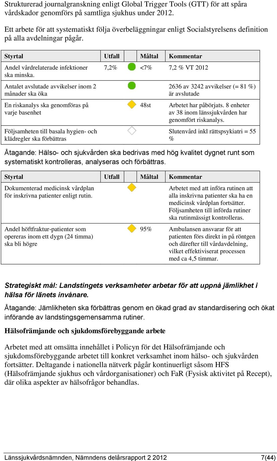 Antalet avslutade avvikelser inom 2 månader ska öka En riskanalys ska genomföras på varje basenhet Följsamheten till basala hygien- och klädregler ska förbättras 7,2% <7% 7,2 % VT 2012 48st 2636 av