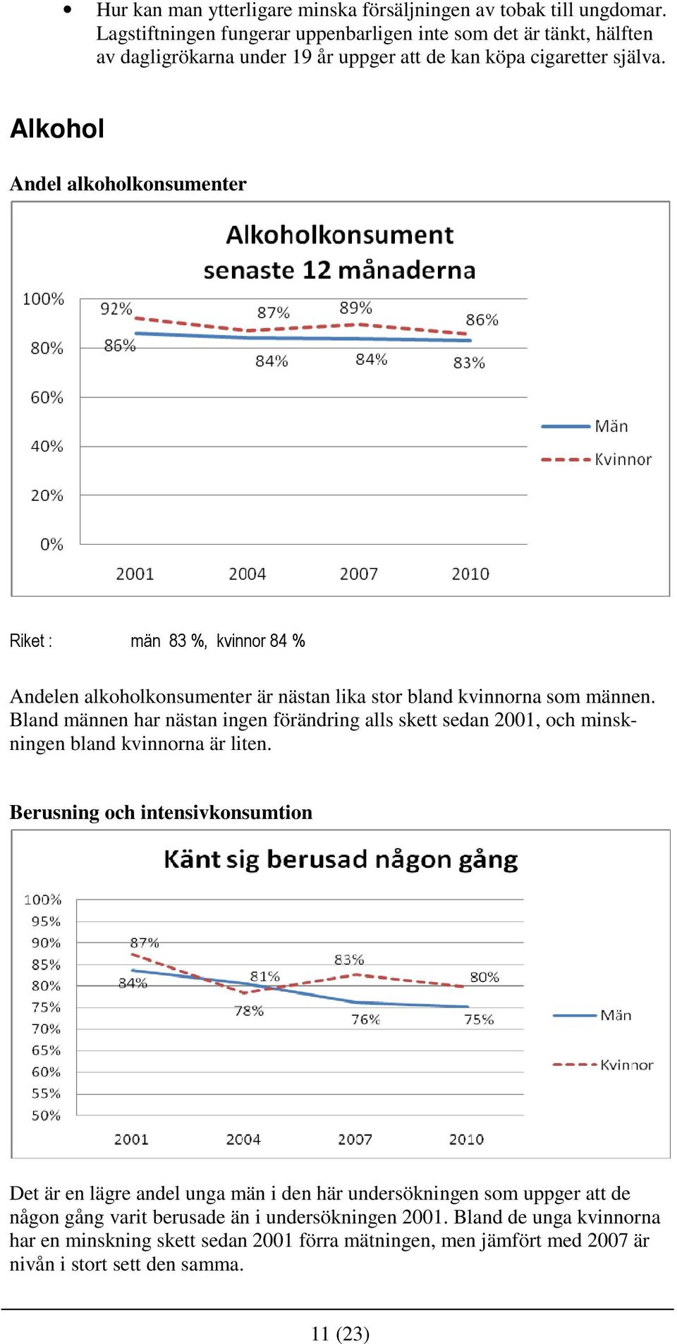 Alkohol Andel alkoholkonsumenter Riket : män 83 %, kvinnor 84 % Andelen alkoholkonsumenter är nästan lika stor bland kvinnorna som männen.