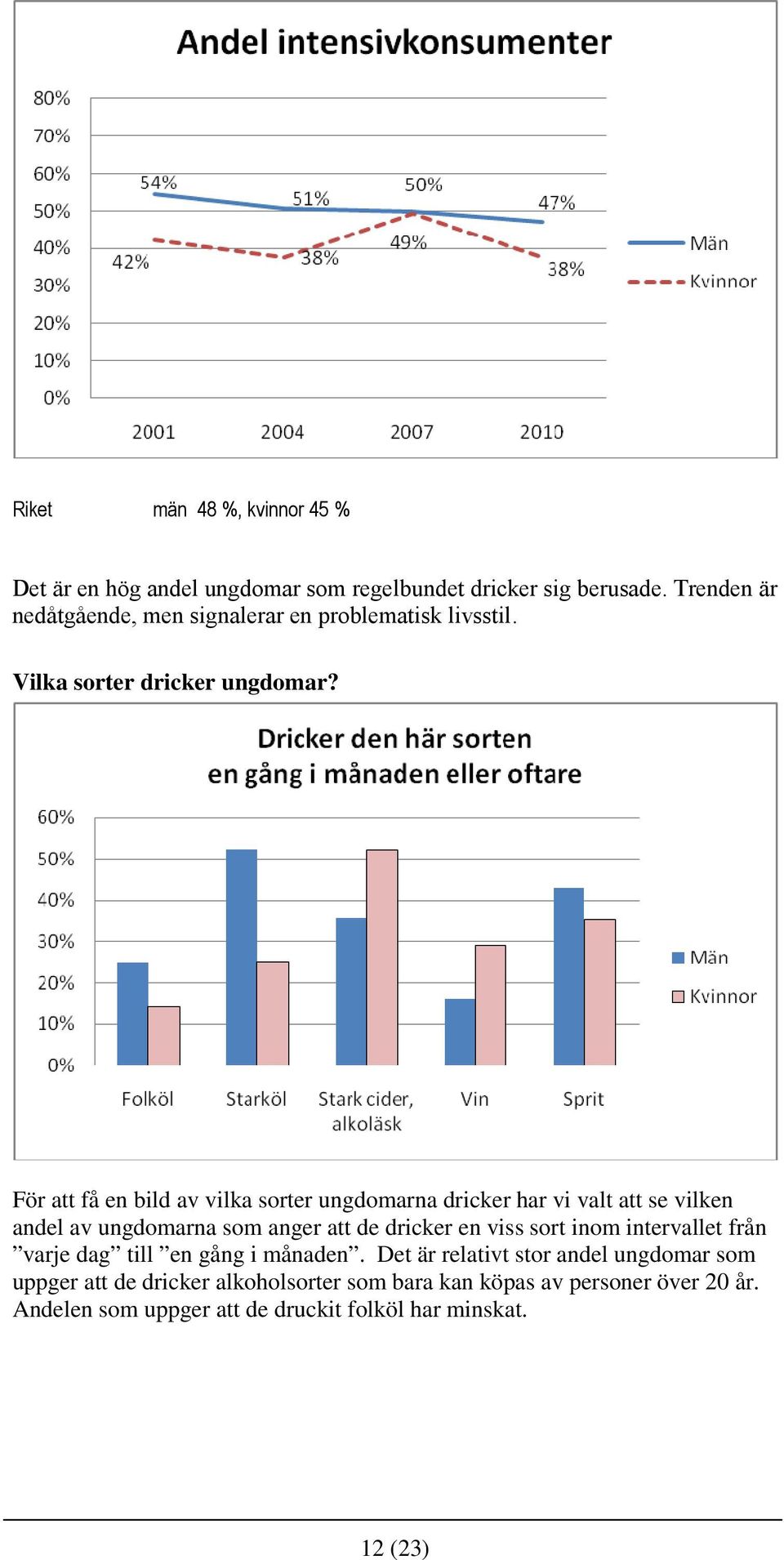 För att få en bild av vilka sorter ungdomarna dricker har vi valt att se vilken andel av ungdomarna som anger att de dricker en viss sort