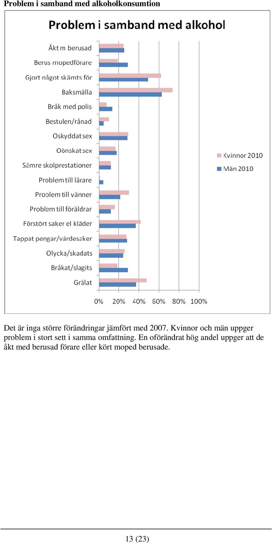 Kvinnor och män uppger problem i stort sett i samma omfattning.