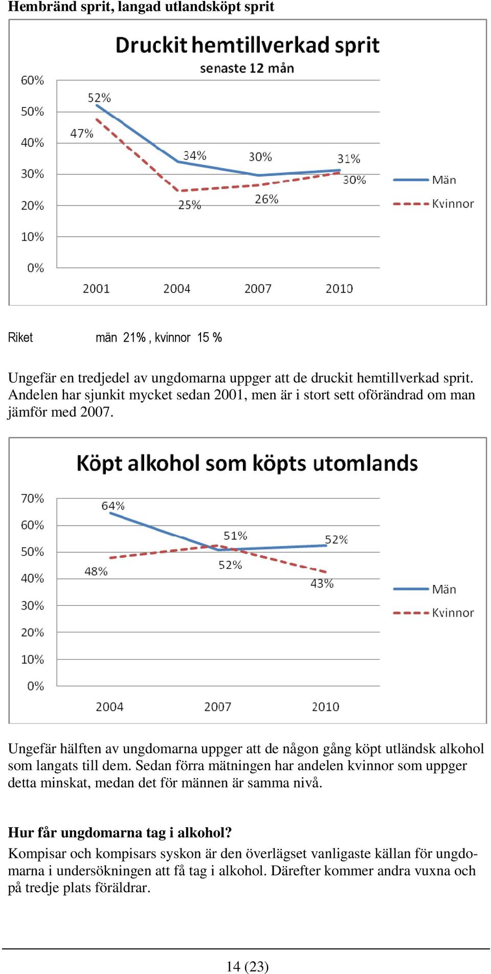 Ungefär hälften av ungdomarna uppger att de någon gång köpt utländsk alkohol som langats till dem.