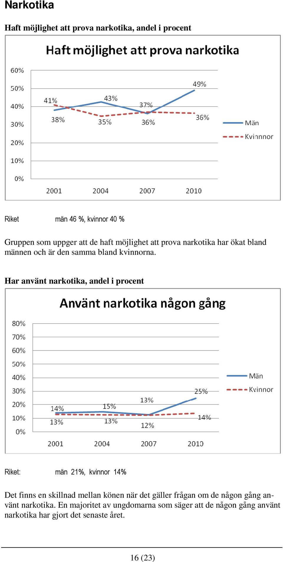 Har använt narkotika, andel i procent Riket: män 21%, kvinnor 14% Det finns en skillnad mellan könen när det gäller