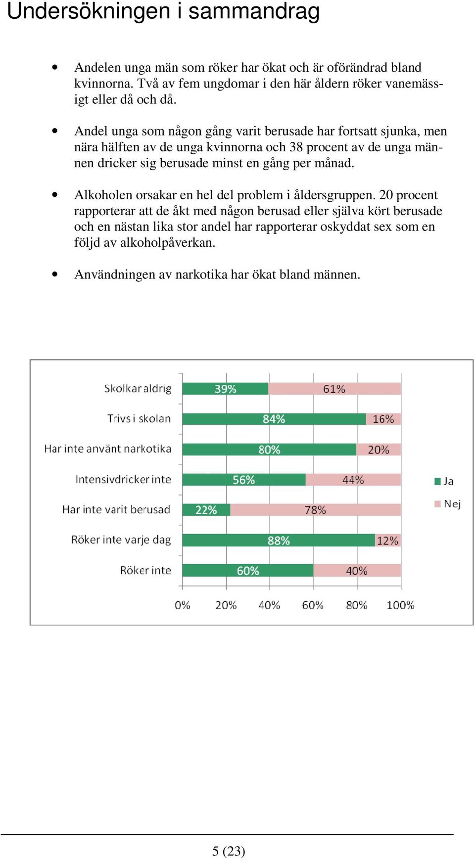 Andel unga som någon gång varit berusade har fortsatt sjunka, men nära hälften av de unga kvinnorna och 38 procent av de unga männen dricker sig berusade