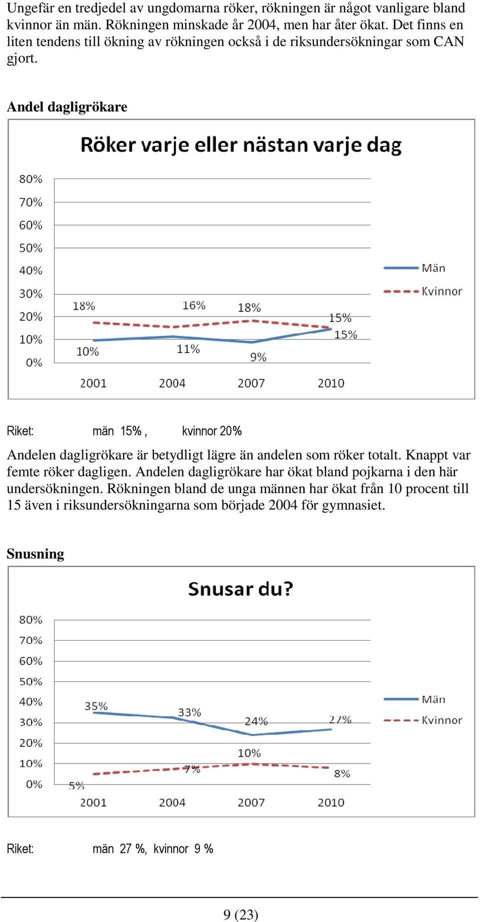 Andel dagligrökare Riket: män 15%, kvinnor 20% Andelen dagligrökare är betydligt lägre än andelen som röker totalt. Knappt var femte röker dagligen.