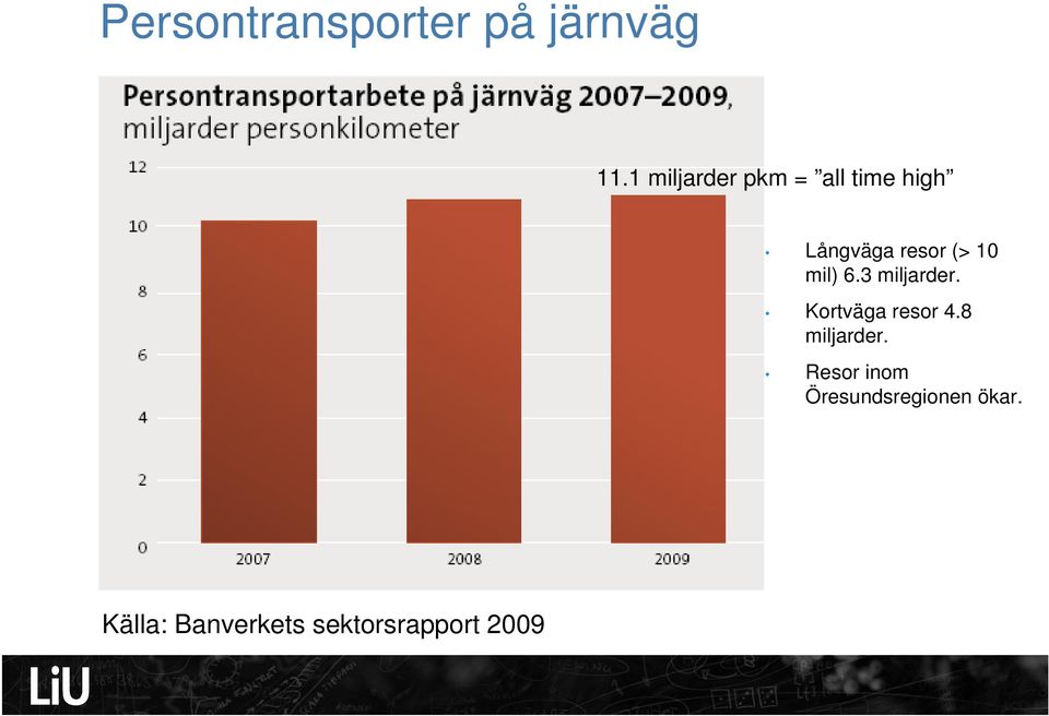 10 mil) 6.3 miljarder. Kortväga resor 4.8 miljarder.