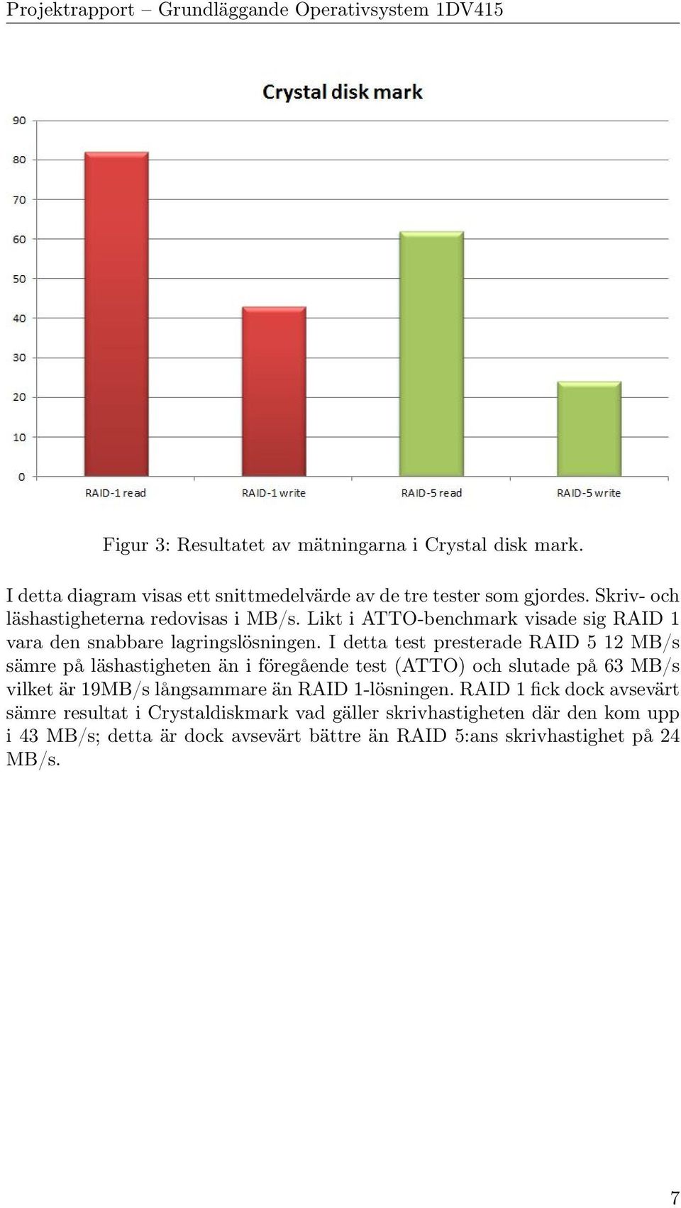 I detta test presterade RAID 5 12 MB/s sämre på läshastigheten än i föregående test (ATTO) och slutade på 63 MB/s vilket är 19MB/s långsammare än RAID