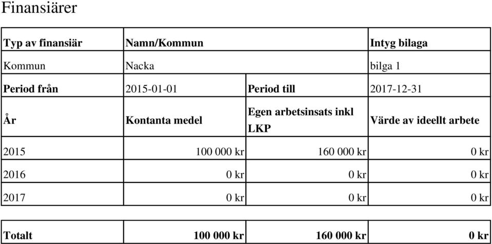 arbetsinsats inkl LKP Värde av ideellt arbete 2015 100 000 kr 160 000 kr