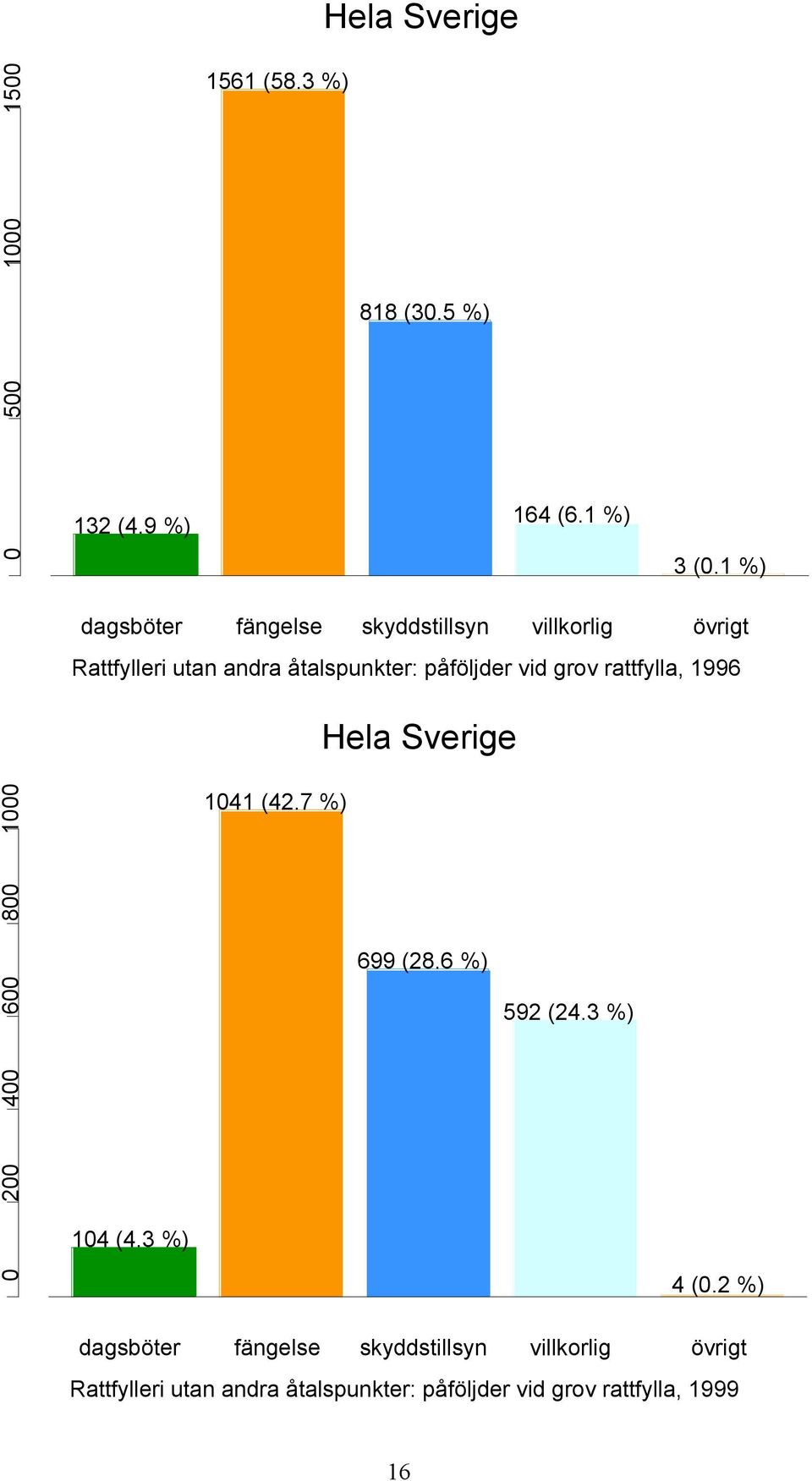 grov rattfylla, 1996 Hela Sverige 0 200 400 600 800 1000 104 (4.3 %) 1041 (42.7 %) 699 (28.6 %) 592 (24.