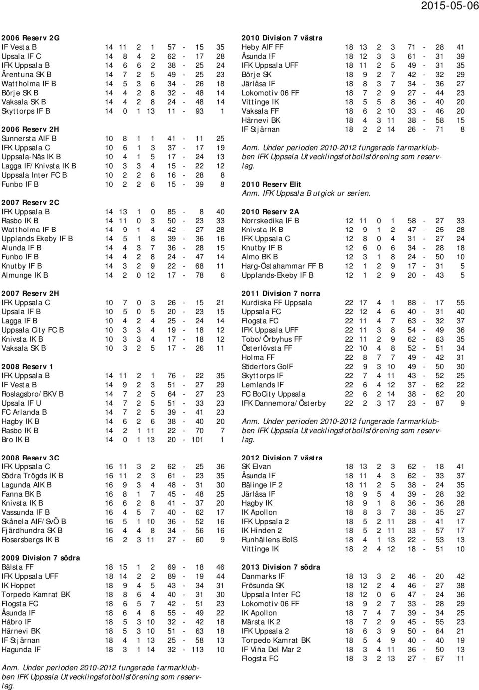 IK B 10 3 3 4 15-22 12 Uppsala Inter FC B 10 2 2 6 16-28 8 Funbo IF B 10 2 2 6 15-39 8 2007 Reserv 2C IFK Uppsala B 14 13 1 0 85-8 40 Rasbo IK B 14 11 0 3 50-23 33 Wattholma IF B 14 9 1 4 42-27 28