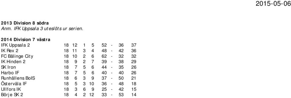 City 18 10 2 6 62-32 32 IK Hinden 2 18 9 2 7 39-38 29 SK Iron 18 7 5 6 44-35 26 Harbo IF 18 7 5