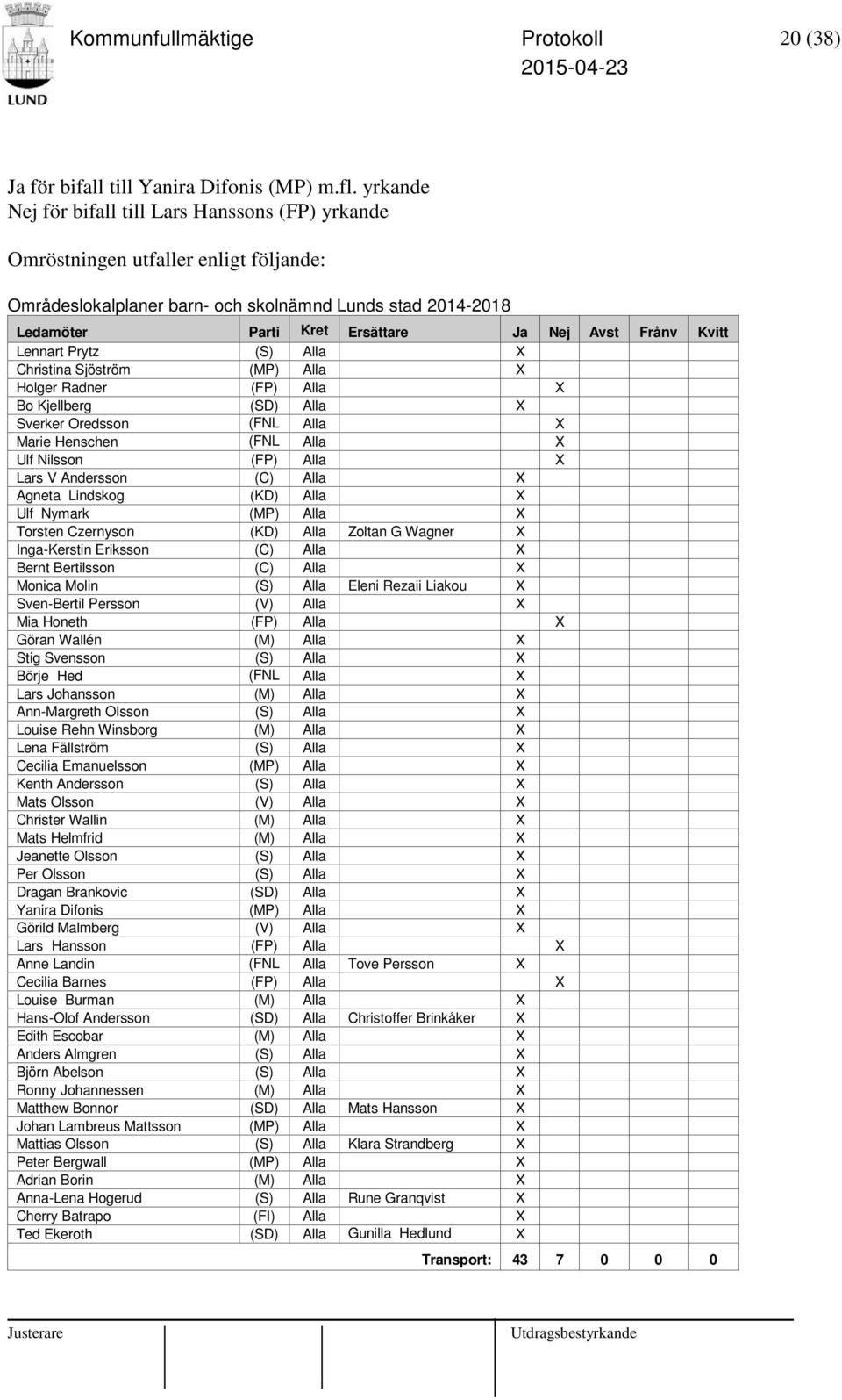 Frånv Kvitt Lennart Prytz (S) Alla X Christina Sjöström (MP) Alla X Holger Radner (FP) Alla X Bo Kjellberg (SD) Alla X Sverker Oredsson (FNL Alla X Marie Henschen (FNL Alla X Ulf Nilsson (FP) Alla X