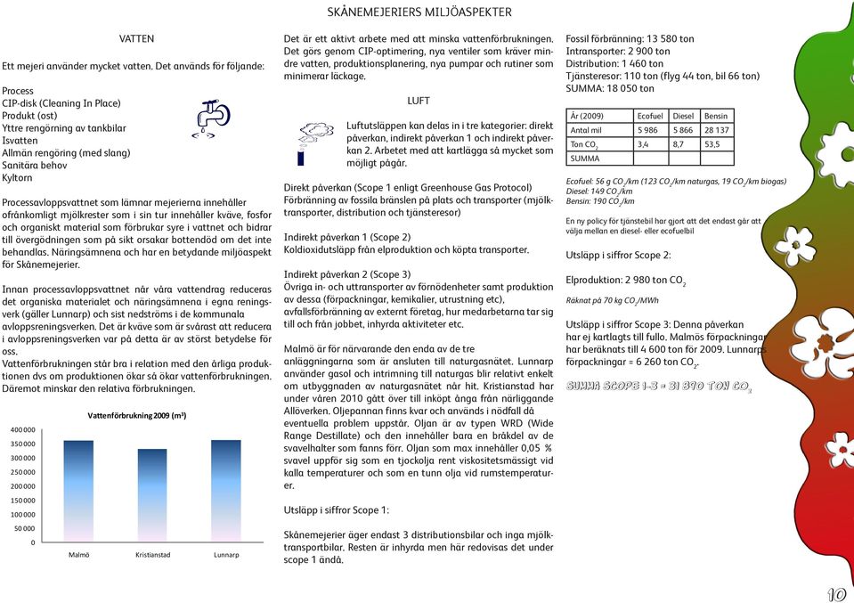 lämnar mejerierna innehåller ofrånkomligt mjölkrester som i sin tur innehåller kväve, fosfor och organiskt material som förbrukar syre i vattnet och bidrar till övergödningen som på sikt orsakar