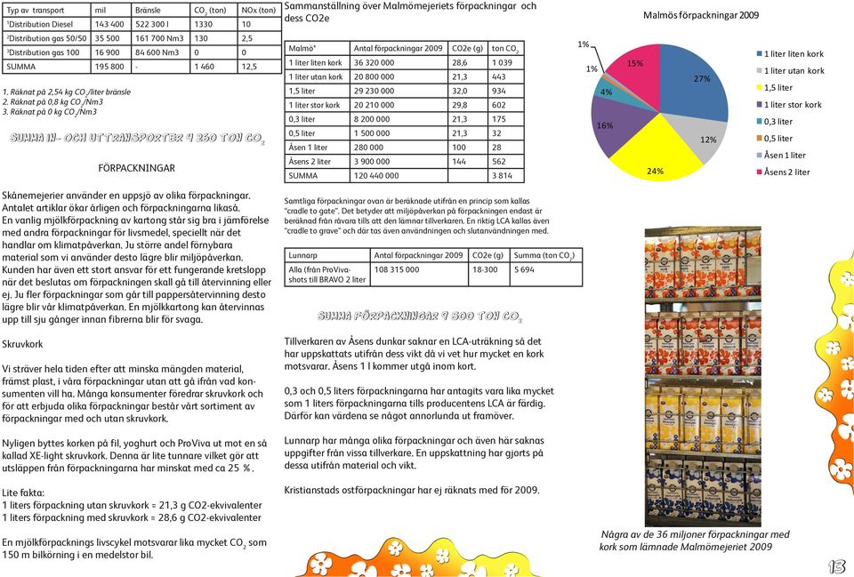 Räknat på kg CO 2 /Nm3 Summa in- och uttransporter 4 26 ton CO 2 FÖRPACKNINGAR Malmö* Antal förpackningar 29 CO2e (g) ton CO 2 1 liter liten kork 36 32 28,6 1 39 1 liter utan kork 2 8 21,3 443 1,5