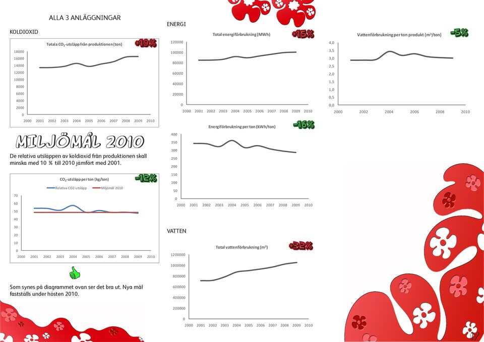 7 6 5 4 CO 2 -utsläpp per ton (kg/ton) Relativa CO2-utsläpp Miljömål 21 +19% -12% ENERGI Total energiförbrukning (MWh) 12 1 8 6 4 2 2 21 22 23 24 25 26 27 28 29 21 Energiförbrukning per ton (kwh/ton)