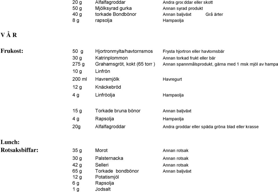 av hampa 10 g Linfrön 200 ml Havremjölk Havregurt 12 g Knäckebröd 4 g Linfröolja Hampaolja 15 g Torkade bruna bönor Annan baljväxt 20g Alfalfagroddar Andra groddar eller späda gröna blad