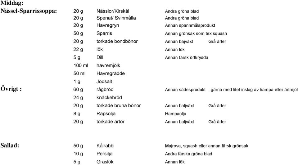 Övrigt : 60 g rågbröd Annan sädesprodukt, gärna med litet inslag av hampa-eller ärtmjöl 24 g knäckebröd 20 g torkade bruna bönor Annan baljväxt Grå ärter 8 g Rapsolja
