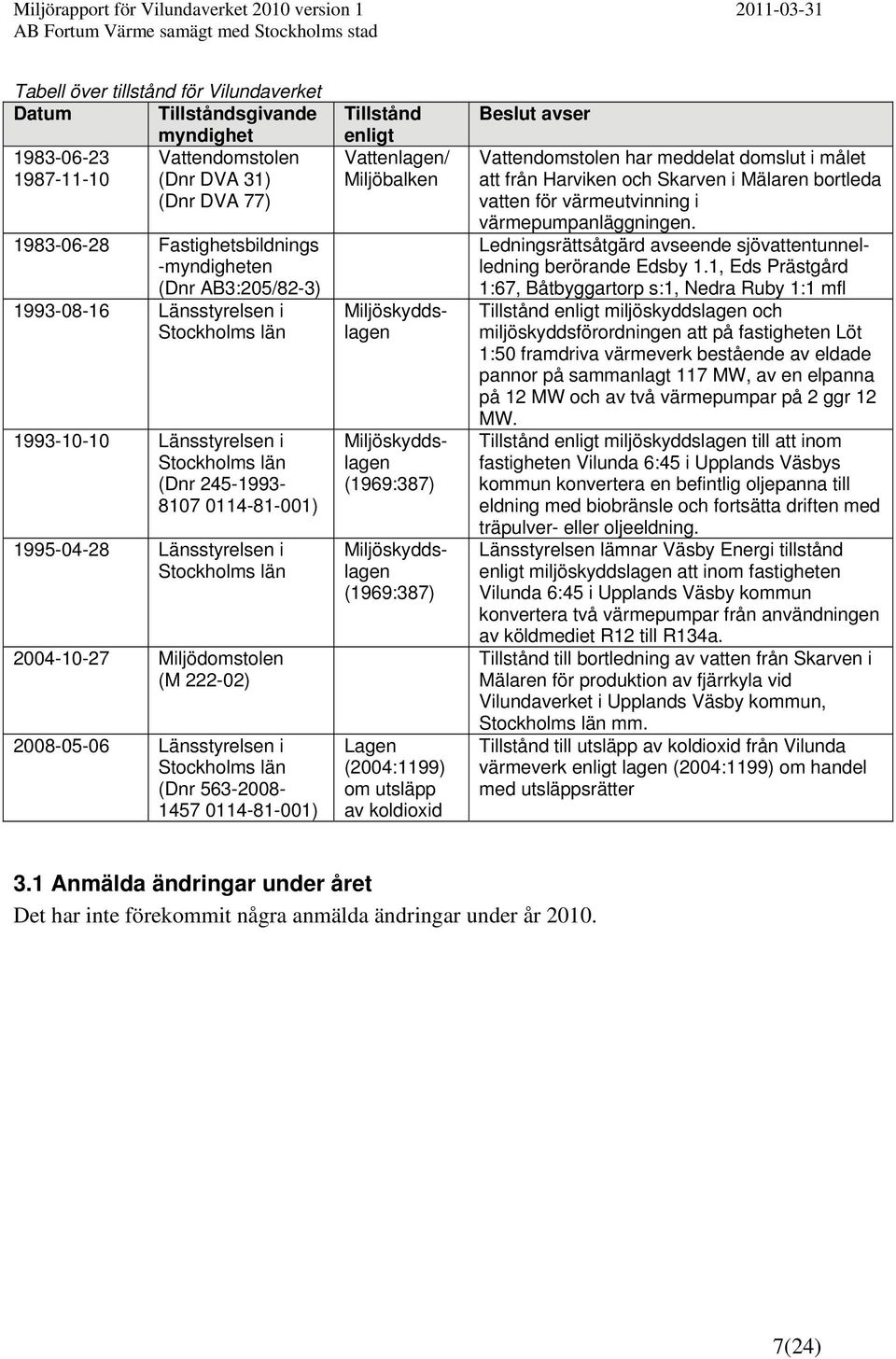 (M 222-02) 2008-05-06 Länsstyrelsen i Stockholms län (Dnr 563-2008- 1457 0114-81-001) Tillstånd enligt Vattenlagen/ Miljöbalken Miljöskyddslagen Miljöskyddslagen (1969:387) Miljöskyddslagen