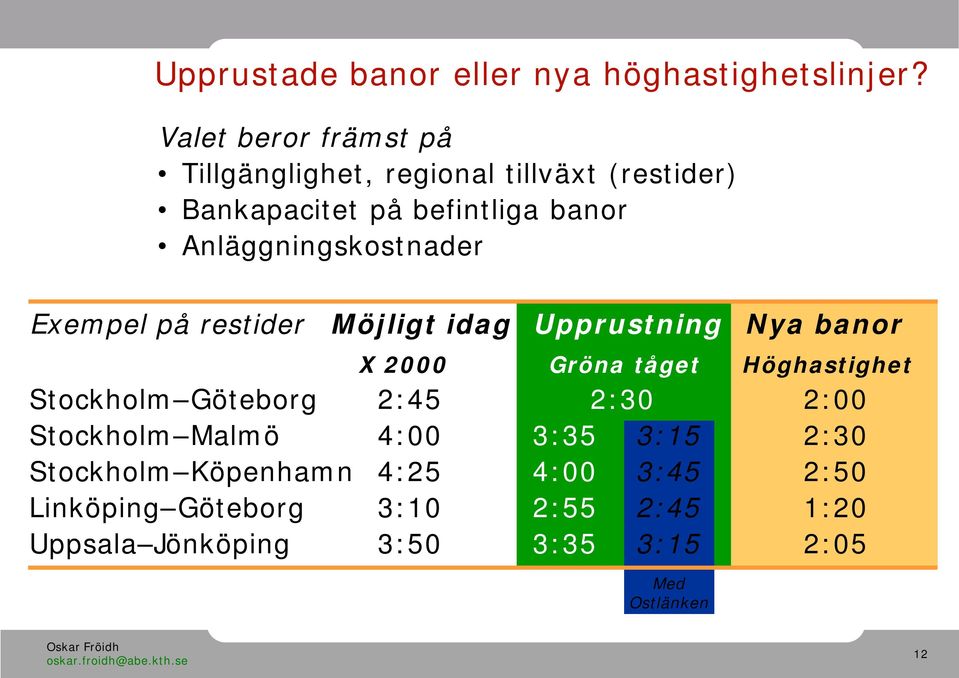 Anläggningskostnader Exempel på restider Möjligt idag Upprustning Nya banor X 2000 Gröna tåget Höghastighet