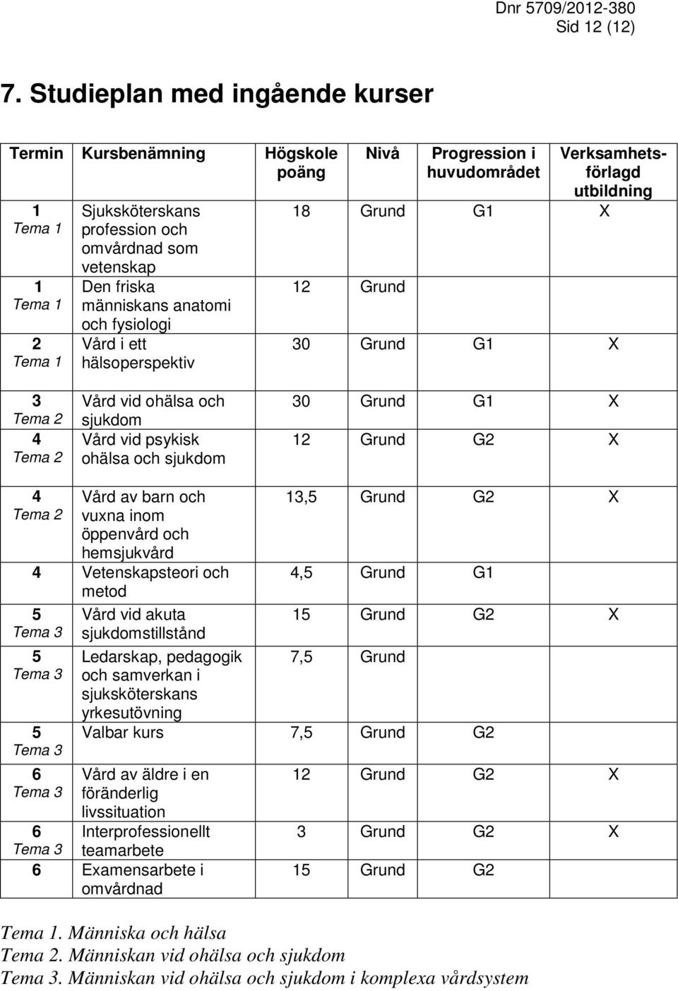 ett hälsoperspektiv Nivå Progression i huvudområdet 18 Grund G1 X 12 Grund Verksamhetsförlagd utbildning 30 Grund G1 X 3 Tema 2 4 Tema 2 Vård vid ohälsa och sjukdom Vård vid psykisk ohälsa och