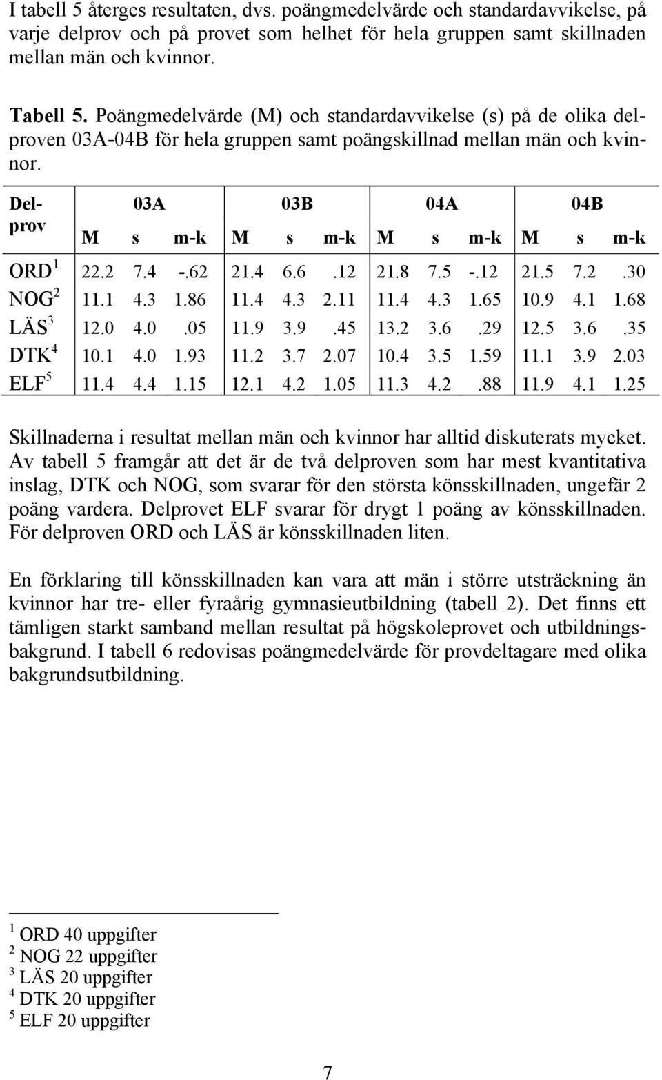 Delprov 03A 03B 04A 04B M s m-k M s m-k M s m-k M s m-k ORD 1 22.2 7.4 -.62 21.4 6.6.12 21.8 7.5 -.12 21.5 7.2.30 NOG 2 11.1 4.3 1.86 11.4 4.3 2.11 11.4 4.3 1.65 10.9 4.1 1.68 LÄS 3 12.0 4.0.05 11.