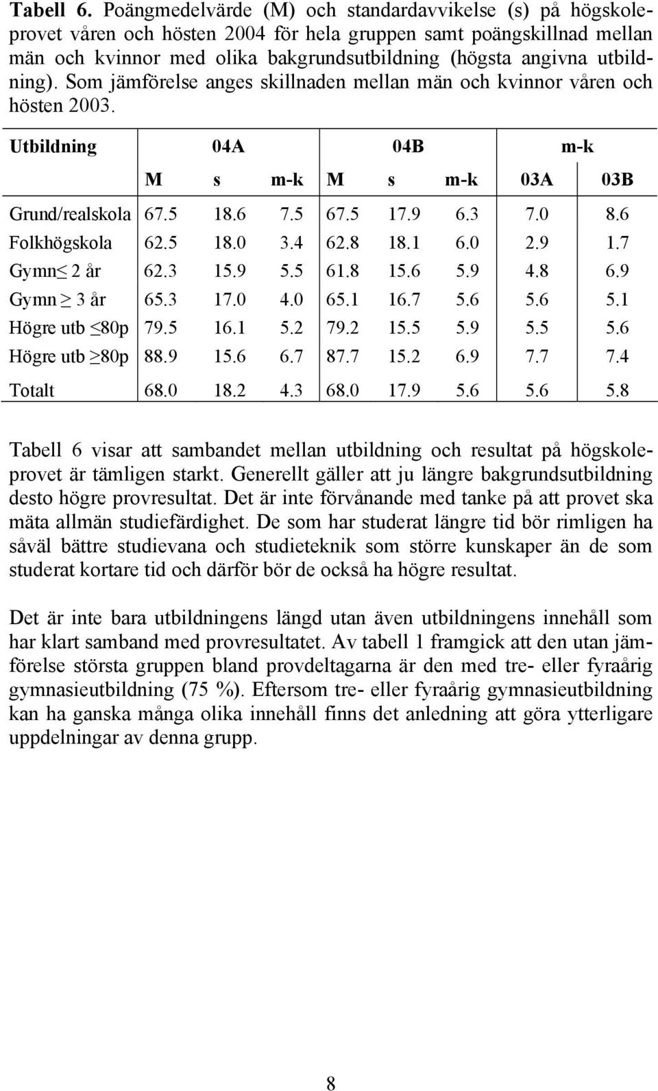utbildning). Som jämförelse anges skillnaden mellan män och kvinnor våren och hösten 2003. Utbildning 04A 04B m-k M s m-k M s m-k 03A 03B Grund/realskola 67.5 18.6 7.5 67.5 17.9 6.3 7.0 8.