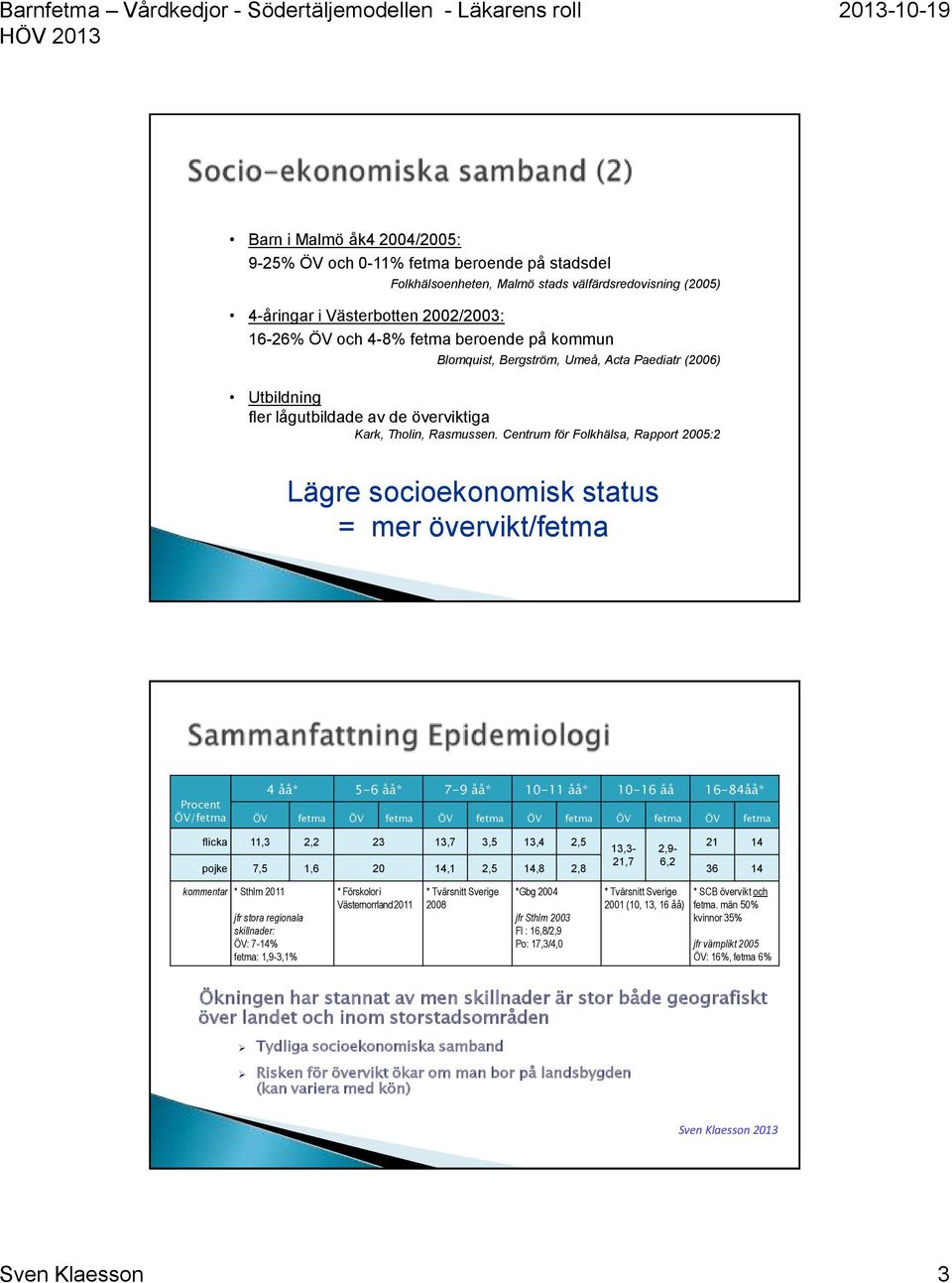 Centrum för Folkhälsa, Rapport 2005:2 Lägre socioekonomisk status = mer övervikt/fetma Procent ÖV/fetma 4 åå* 5-6 åå* 7-9 åå* 10-11 åå* 10-16 åå 16-84åå* ÖV fetma ÖV fetma ÖV fetma ÖV fetma ÖV fetma